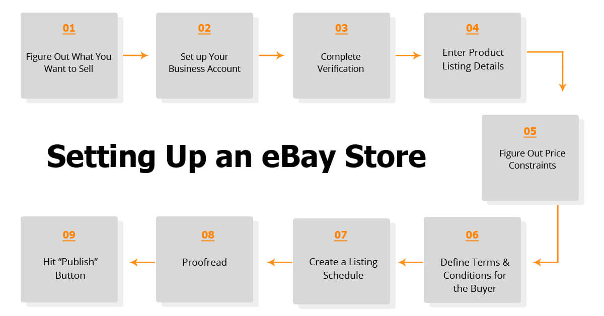 Setting up an eBay Store