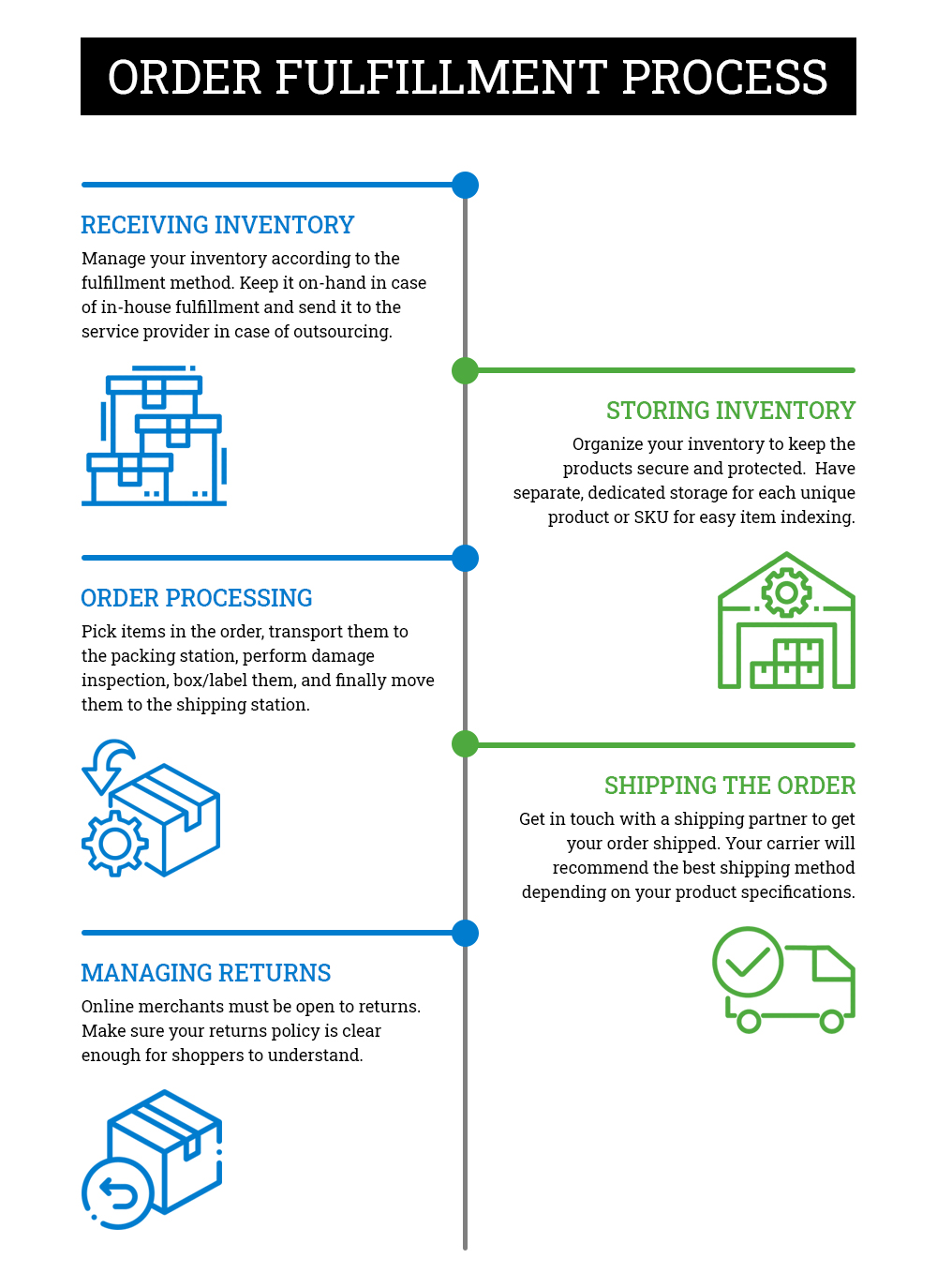 Order Fulfillment Process