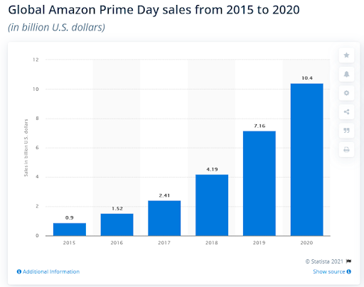 Global prime day sale stats